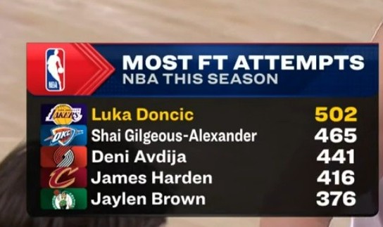 开云-东契奇本赛季罚球超500个联盟首人 亚历山大465个排第二&amp;哈登第四